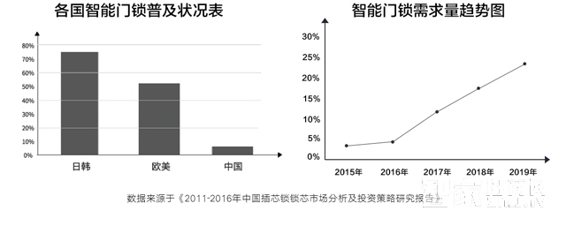 加盟扬子智能门锁前景怎么样?